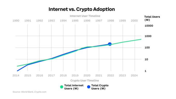 La tabla de adopción de Internet vs.cripto predice mil millones de usuarios para 2027